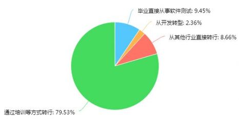 2016年教育行業(yè)軟件測試從業(yè)人員調(diào)查報(bào)告