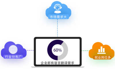 翻譯專業(yè)、高級翻譯專業(yè)與軟件開發(fā)教育